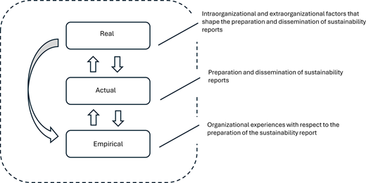 A conceptual flow diagram relates empirical, actual, and real domains to sustainability reporting activities.
