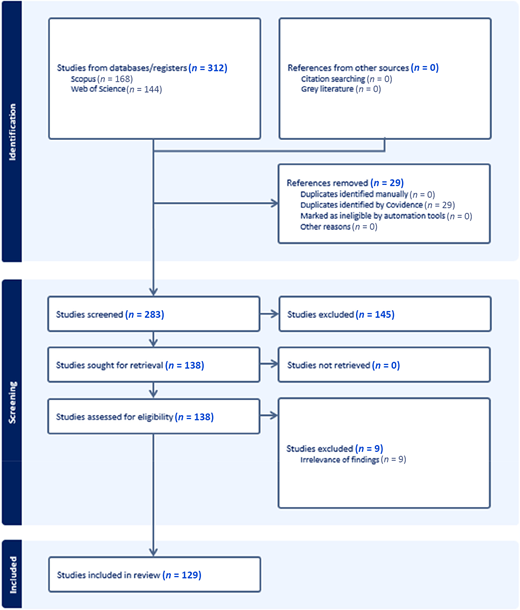 A PRISMA flow diagram outlines identification, screening, and inclusion of studies, with counts from databases, exclusions, and final included studies totalling one hundred and twenty-nine.