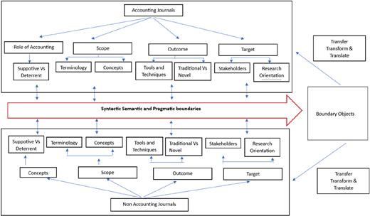 A diagram links Accounting Journals and Non-Accounting Journals across syntactic, semantic, and pragmatic boundaries to Boundary Objects and Transfer, Transform and Translate processes.
