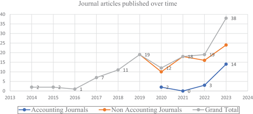 A line graph shows journal articles published from two thousand and fourteen to two thousand and twenty-three for Accounting Journals, Non-Accounting Journals, and Grand Total.