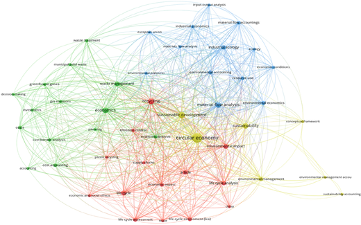 A keyword co-occurrence network centred on circular economy links material flow analysis, sustainability, recycling, economics, life cycle assessment, and environmental management accounting.