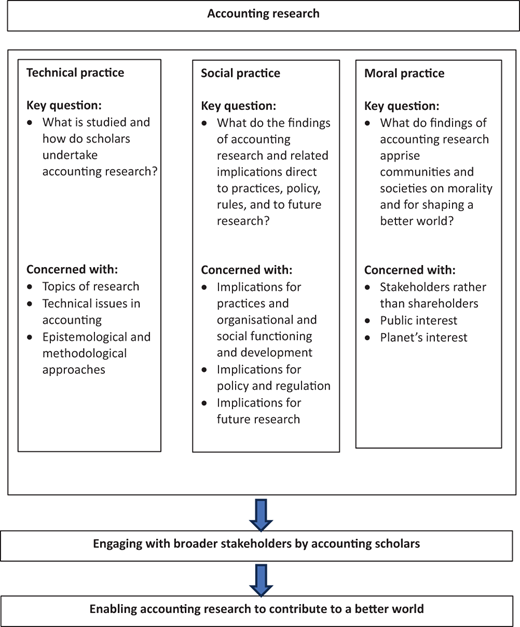 A flowchart illustrating the relationship between accounting research practices and key questions in technical, social, and moral practice.
