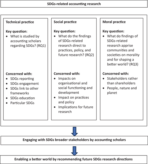 A flowchart showing the relationship between SDGs-related accounting research and the key questions in technical, social, and moral practice.