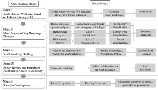 A flowchart of X a a S roadmap stages, methodology steps, and outputs from ideation to scenario development.