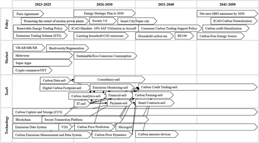 A figure shows a horizontal roadmap linking policy, market, X a a S, and technology layers across time.