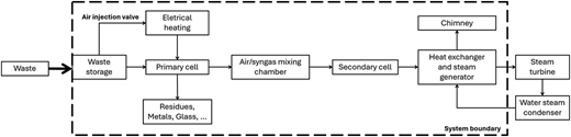 A waste-to-energy process flow diagram with sequential treatment units inside a dashed system boundary.