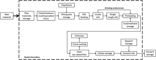A cement production process flowchart showing sequential processing stages within a dashed system boundary.