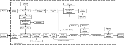 A combined waste-to-energy and cement production process flow diagram inside a dashed system boundary.