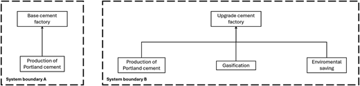 A block diagram comparing a base cement factory system with an upgraded cement factory system.