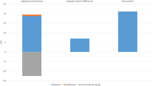 A bar chart comparing emissions from upgraded cement, difference, and base cement.