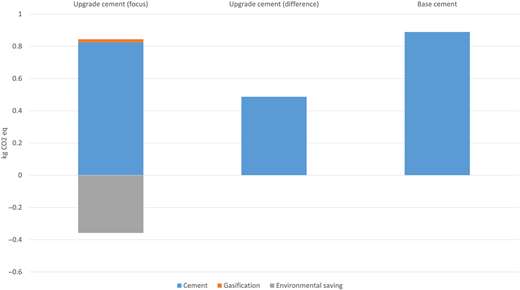 A bar chart comparing cement life-cycle carbon footprint across three cement scenarios.