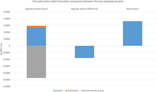 A bar chart comparing fine particulate matter formation for upgraded and base cement.