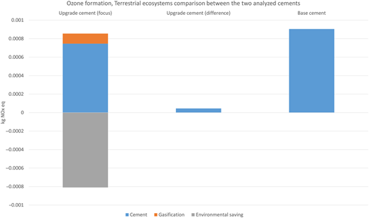 A bar chart comparing terrestrial ozone formation impacts for upgraded and base cement.
