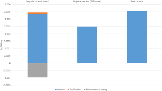 A bar chart comparing sulfur dioxide emissions for upgraded and base cement.
