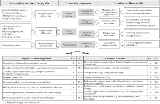 A figure links a table of value-adding practices to a flowchart connecting supply, demand, and overarching dimensions.
