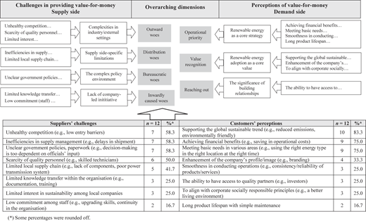 A figure links supplier challenges to customer perceptions through overarching dimensions in a structured flowchart.
