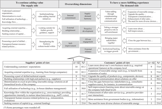 A figure links suppliers’ and customers’ viewpoints through internal, external, and overarching value dimensions.