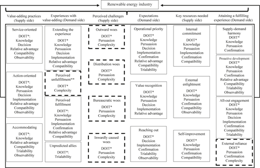 A framework shows supply-side and demand-side linkages within the renewable energy industry.