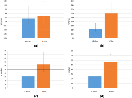 A figure shows four vertical bar graphs arranged in a two-by-two layout.