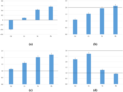 Panel (a) Igeo, (b) EF, (c) CF, (d) PI. A figure shows four vertical bar graphs for four elements arranged in a two-by-two layout.