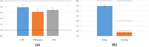 Two vertical bar graphs are arranged side by side.