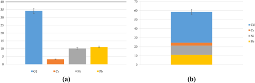 Two vertical bar graphs, out of which one is a vertically stacked bar arranged side by side.
