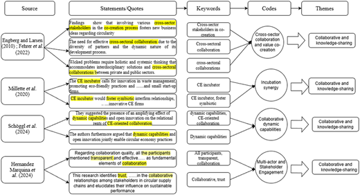 A thematic analysis process mapping four research sources to nine specific statements, and corresponding keywords.
