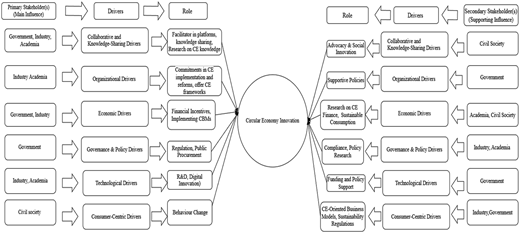 A flowchart shows a circular economy innovation mapping primary and secondary stakeholders to specific drivers and roles.