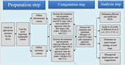 A flowchart illustrating the major steps of a suggested approach for evaluating the sustainability of road transport systems.