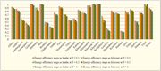 A bar graph comparing energy efficiency stages across various regions under different strategies.