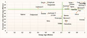 A scatter plot showing the relationship between energy stage efficiency and economic value-added stage efficiency for various regions.