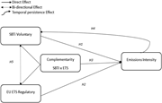 A conceptual framework diagram linking voluntary and regulatory climate governance to firm-level emission intensity.