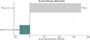 A bar graph showing binned event-study estimates of SBTi adoption.
