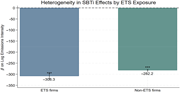 A bar graph compares the effects of SBTi on emissions intensity between ETS firms and non-ETS firms.