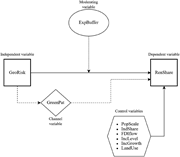 A conceptual framework showing the associations among geopolitical risk, renewable-energy innovation, energy-exporter status, control variables, and renewable energy consumption.