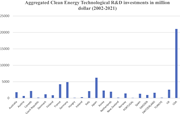 A bar graph showing aggregated clean energy technological R&D investments in million dollars from 2002 to 2021.
