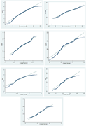 Multiple QQ plots showing the distribution of various data series compared to a normal distribution.