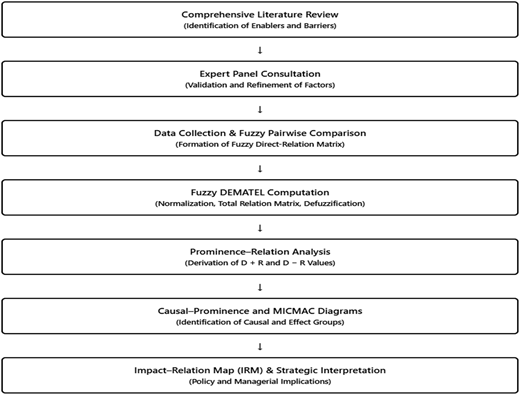 A flowchart illustrating the research framework for mapping drivers of sustainable consumer behavior using Fuzzy DEMATEL.