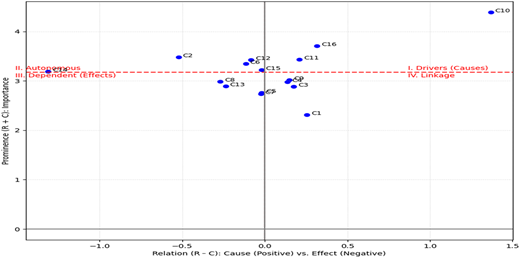 A scatter plot showing the relationship between relation and prominence values.