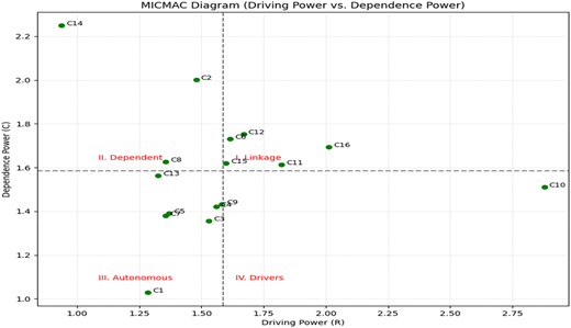 A scatter plot showing driving power versus dependence power with labeled data points.