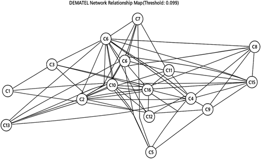 A network relationship map showing interconnected nodes labeled C1 through C16.