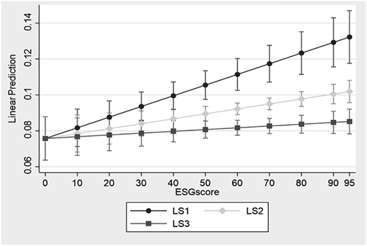 A line graph shows three lines across an “E S G score” range.