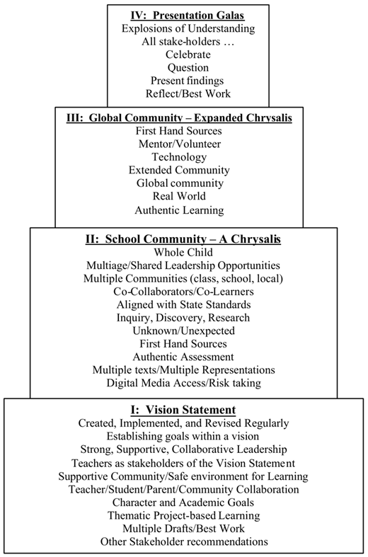 A diagram shows a four-level hierarchical structure resembling a pyramid, with each level representing a stage in a learning framework.