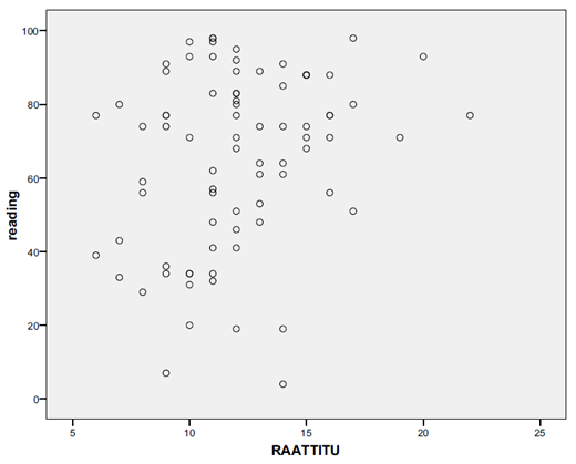 Scatter plot displaying data points with x axis labeled RAATTITU ranging from 5 to 25, and y axis labeled reading ranging from 0 to 100. Each data point is represented by a small empty circle. The plot background is light.