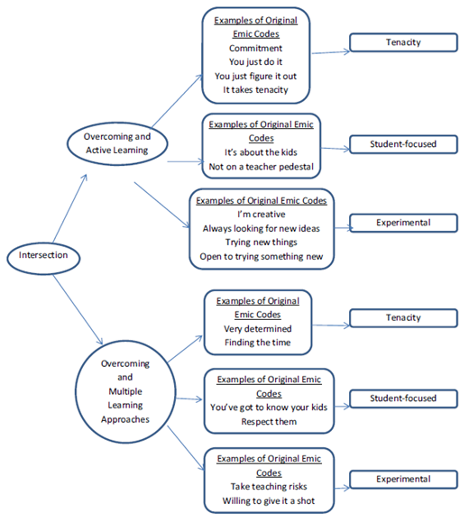 A flow chart with labeled ovals and rectangles connected by arrows. 2 paths named overcoming and active learning and overcoming and multiple learning approaches branch from an oval labeled Intersection.