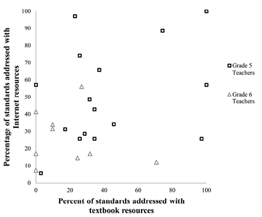 A scatter plot compares percent of standards addressed using textbook and internet resources by grade 5 and grade 6 teachers. Grade 5 uses squares, grade 6 uses triangles. Axes range from 0 to 100 and are labeled with tick marks and gridlines.