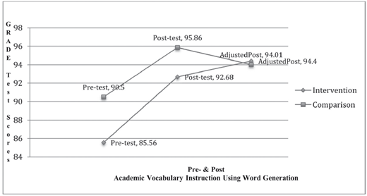 A line graph titled Pre and post academic vocabulary instruction using word generation compares grade test scores for intervention and comparison groups across pre test, post test, and adjusted post test stages.