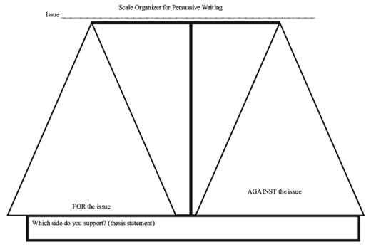 A diagram titled Scale Organizer for persuasive writing presents a central issue with 2 trapezoids labeled for the issue and against the issue, and a box below prompting which side do you support thesis statement.