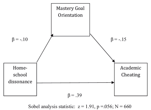 A diagram contains boxes labeled home school dissonance, mastery goal orientation, and academic cheating with arrows marked beta equals minus 0 point 10, minus 0 point 15, and 0 point 39.