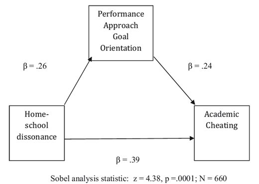 A diagram contains boxes labeled home school dissonance, performance approach goal orientation, and academic cheating with arrows marked beta equals 0 point 26, 0 point 24, and 0 point 39.